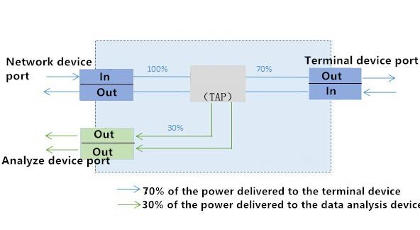 The-type-of-network-splitter(TAP)