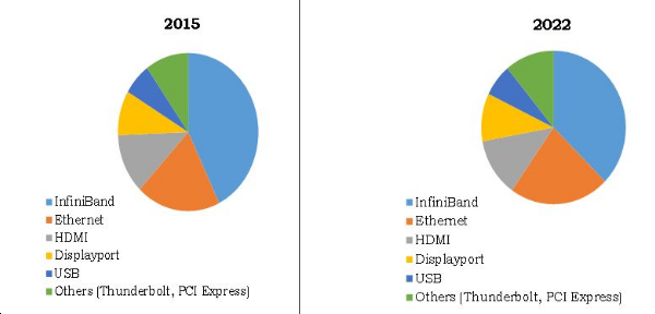 Global Active Optical Cable Market Share, By Protocol, 2015 & 2022