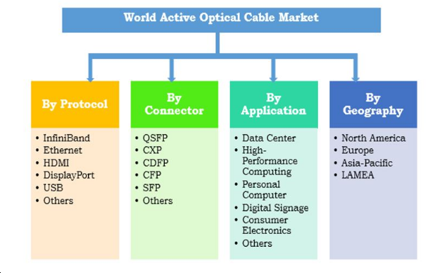 World Activr Optical Cable Market